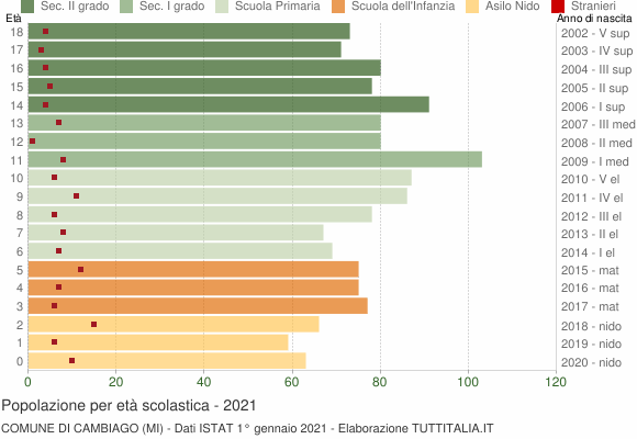 Grafico Popolazione in età scolastica - Cambiago 2021