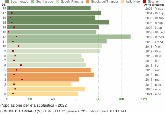 Grafico Popolazione in età scolastica - Cambiago 2022