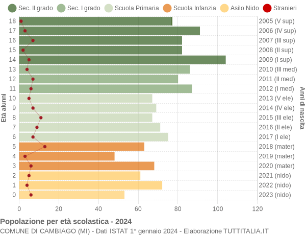 Grafico Popolazione in età scolastica - Cambiago 2024