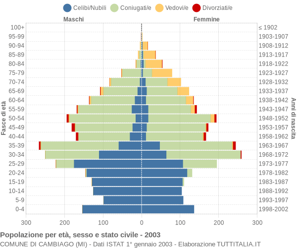 Grafico Popolazione per età, sesso e stato civile Comune di Cambiago (MI)