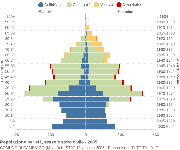 Grafico Popolazione per età, sesso e stato civile Comune di Cambiago (MI)