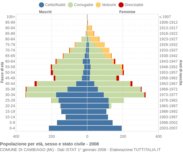 Grafico Popolazione per età, sesso e stato civile Comune di Cambiago (MI)