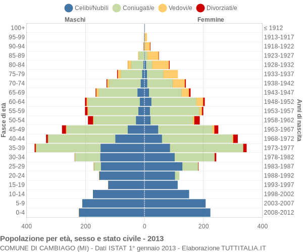 Grafico Popolazione per età, sesso e stato civile Comune di Cambiago (MI)