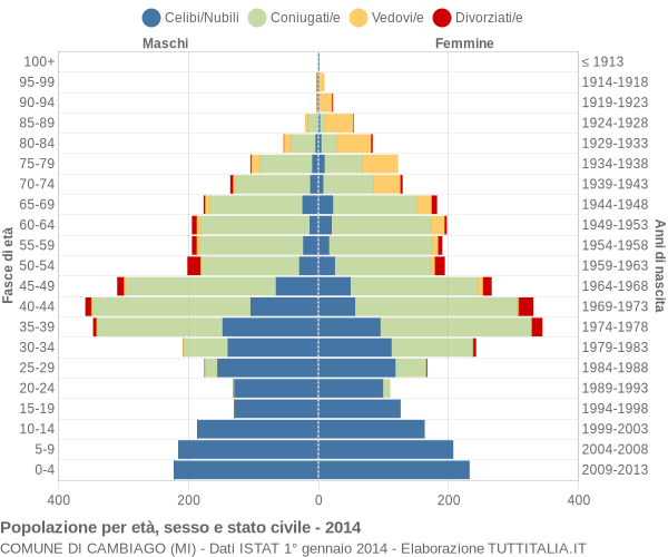 Grafico Popolazione per età, sesso e stato civile Comune di Cambiago (MI)