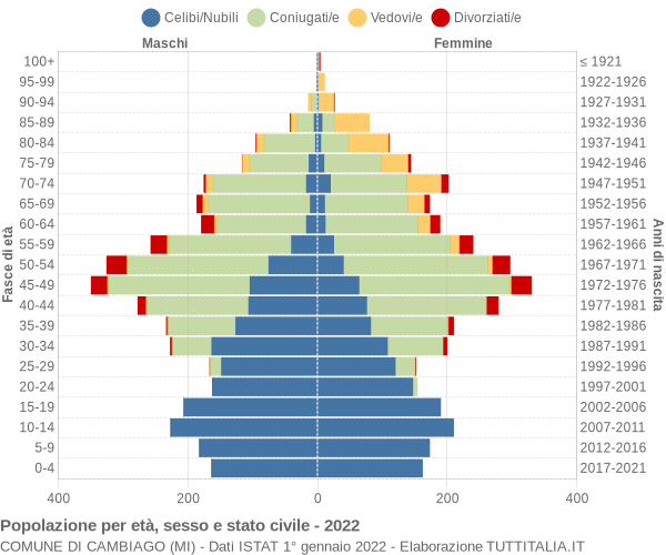 Grafico Popolazione per età, sesso e stato civile Comune di Cambiago (MI)