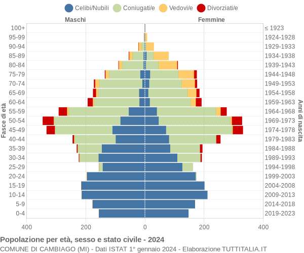 Grafico Popolazione per età, sesso e stato civile Comune di Cambiago (MI)