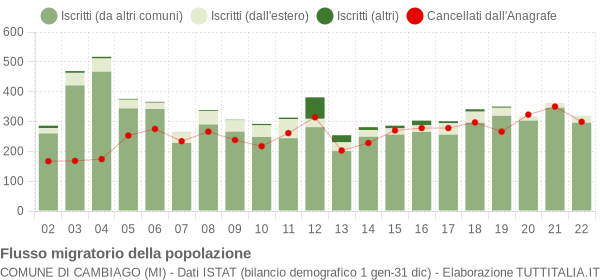 Flussi migratori della popolazione Comune di Cambiago (MI)