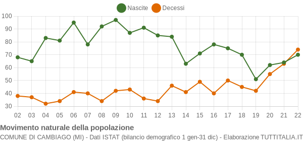 Grafico movimento naturale della popolazione Comune di Cambiago (MI)