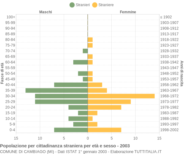 Grafico cittadini stranieri - Cambiago 2003
