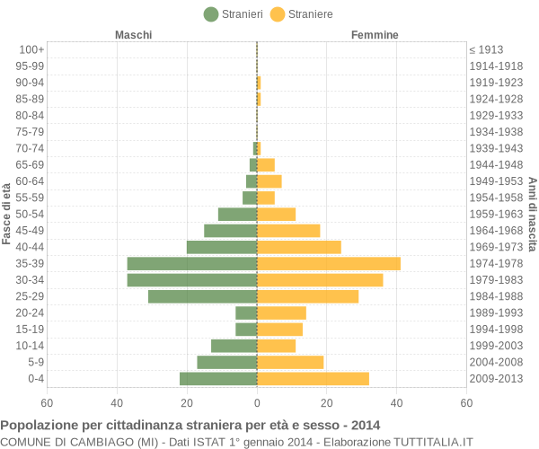 Grafico cittadini stranieri - Cambiago 2014