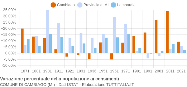 Grafico variazione percentuale della popolazione Comune di Cambiago (MI)