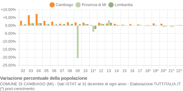 Variazione percentuale della popolazione Comune di Cambiago (MI)