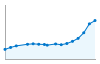 Grafico andamento storico popolazione Comune di Cambiago (MI)