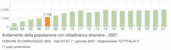 Grafico andamento popolazione stranieri Comune di Caravaggio (BG)