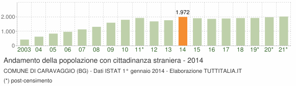 Grafico andamento popolazione stranieri Comune di Caravaggio (BG)