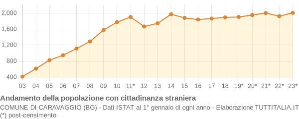 Andamento popolazione stranieri Comune di Caravaggio (BG)