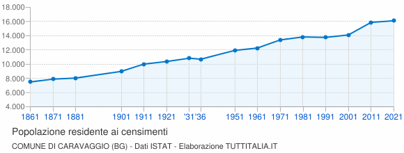 Grafico andamento storico popolazione Comune di Caravaggio (BG)