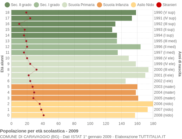 Grafico Popolazione in età scolastica - Caravaggio 2009