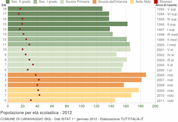 Grafico Popolazione in età scolastica - Caravaggio 2012