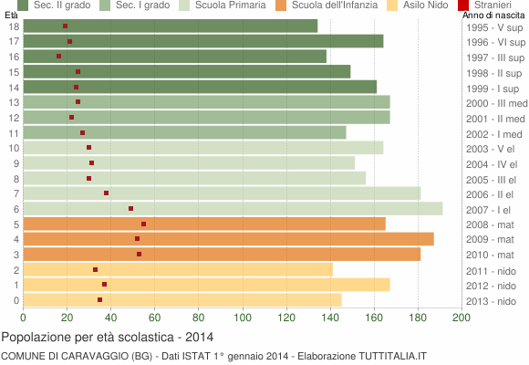 Grafico Popolazione in età scolastica - Caravaggio 2014