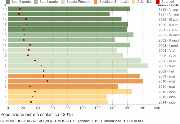 Grafico Popolazione in età scolastica - Caravaggio 2015