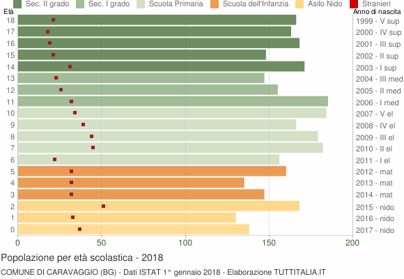 Grafico Popolazione in età scolastica - Caravaggio 2018