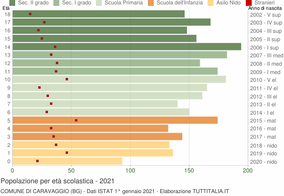Grafico Popolazione in età scolastica - Caravaggio 2021
