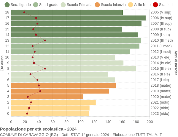 Grafico Popolazione in età scolastica - Caravaggio 2024