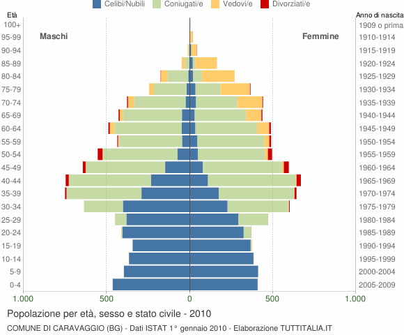 Grafico Popolazione per età, sesso e stato civile Comune di Caravaggio (BG)