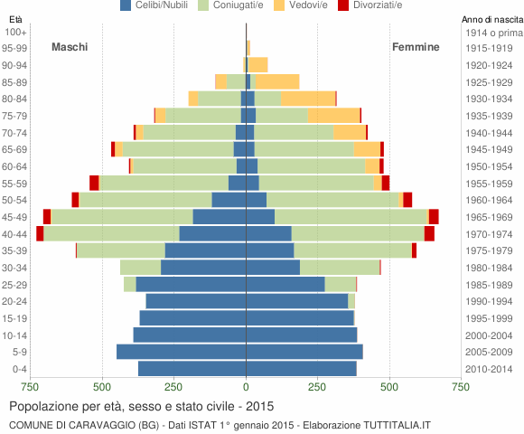 Grafico Popolazione per età, sesso e stato civile Comune di Caravaggio (BG)