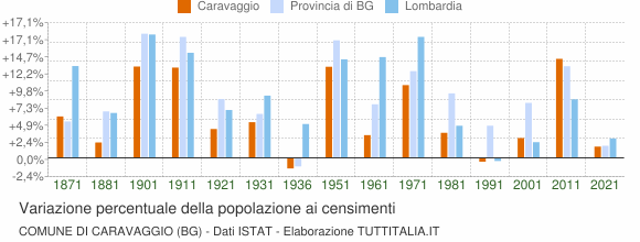 Grafico variazione percentuale della popolazione Comune di Caravaggio (BG)