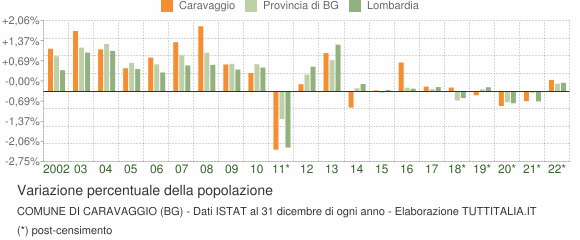 Variazione percentuale della popolazione Comune di Caravaggio (BG)