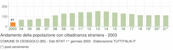 Grafico andamento popolazione stranieri Comune di Cedegolo (BS)