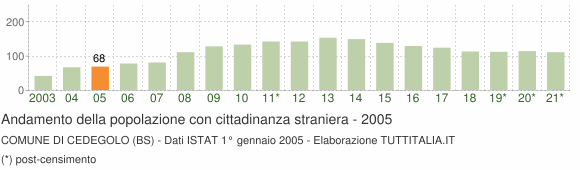 Grafico andamento popolazione stranieri Comune di Cedegolo (BS)