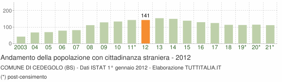 Grafico andamento popolazione stranieri Comune di Cedegolo (BS)