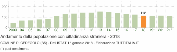 Grafico andamento popolazione stranieri Comune di Cedegolo (BS)