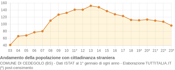 Andamento popolazione stranieri Comune di Cedegolo (BS)