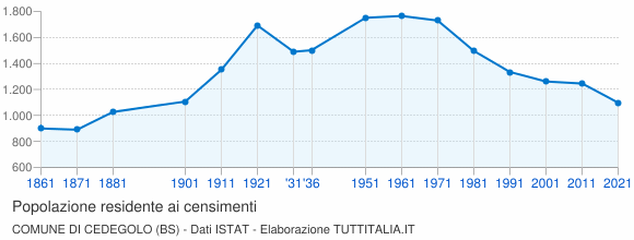 Grafico andamento storico popolazione Comune di Cedegolo (BS)