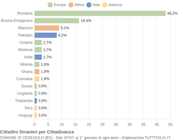 Grafico cittadinanza stranieri - Cedegolo 2021