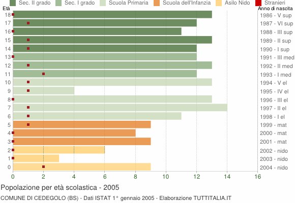 Grafico Popolazione in età scolastica - Cedegolo 2005