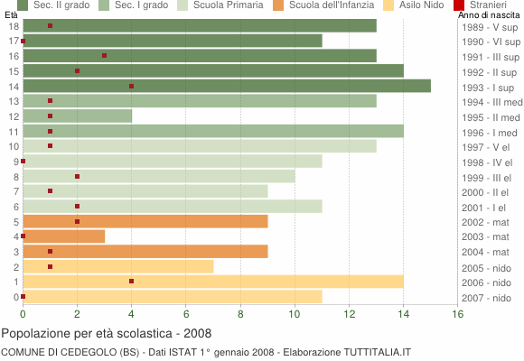 Grafico Popolazione in età scolastica - Cedegolo 2008