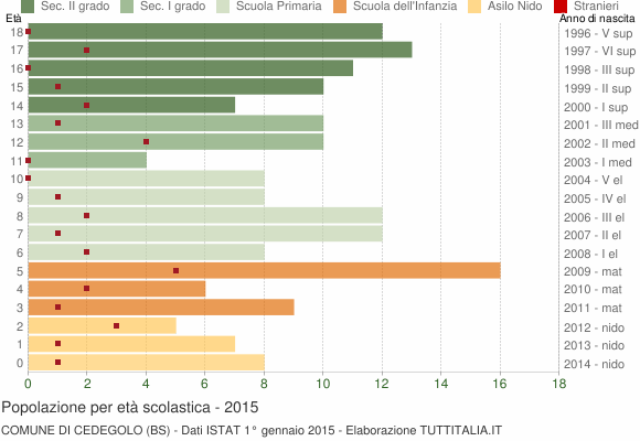 Grafico Popolazione in età scolastica - Cedegolo 2015