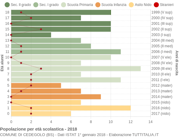 Grafico Popolazione in età scolastica - Cedegolo 2018