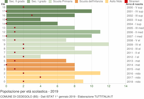 Grafico Popolazione in età scolastica - Cedegolo 2019