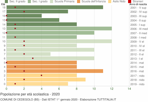 Grafico Popolazione in età scolastica - Cedegolo 2020