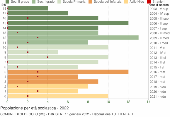Grafico Popolazione in età scolastica - Cedegolo 2022