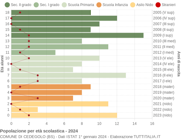 Grafico Popolazione in età scolastica - Cedegolo 2024