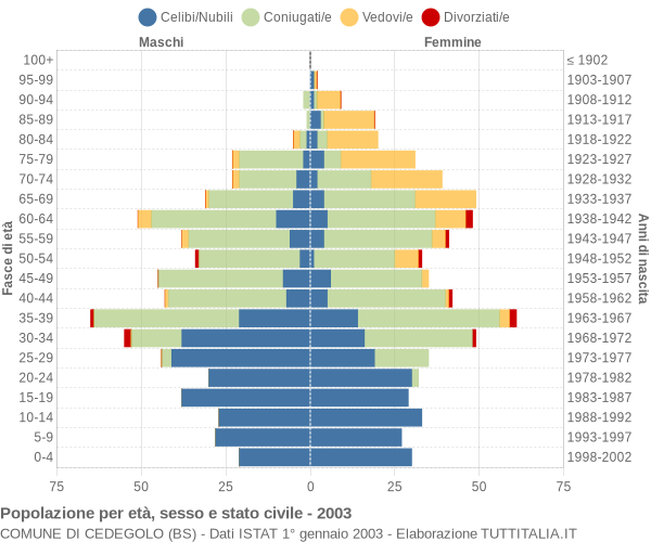 Grafico Popolazione per età, sesso e stato civile Comune di Cedegolo (BS)