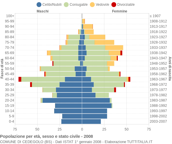 Grafico Popolazione per età, sesso e stato civile Comune di Cedegolo (BS)