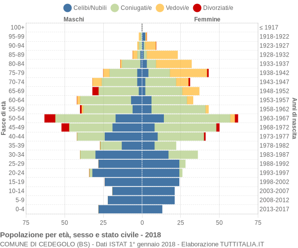 Grafico Popolazione per età, sesso e stato civile Comune di Cedegolo (BS)